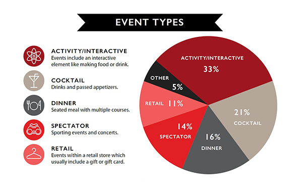 Event Types
