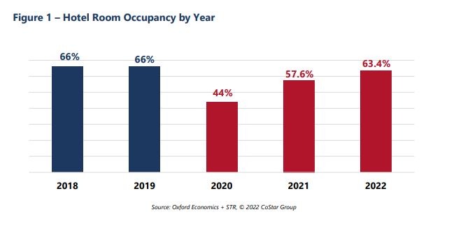 A chart recording hotel room occupancy by year. It went from 44% in 2020 to 63.4% in 2022