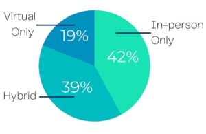 A pie chart representing 2022 meetings. 42% says "in-person only," 39% says "hybrid," 19% says "virtual only"