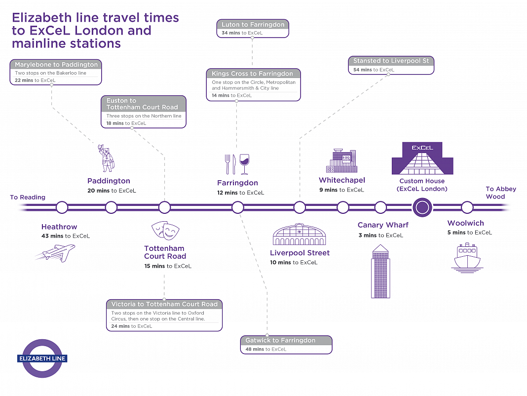 A chart by ExCel London explaining travel times to different destinations when using London's Elizabeth line.
