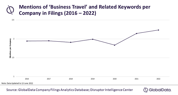 A GlobalData graph charting Mentions of Business travel and related keywords per company in filings. The line is trending upwards.