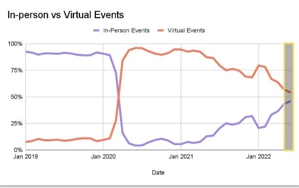 Graph of in-person vs. virtual events. 