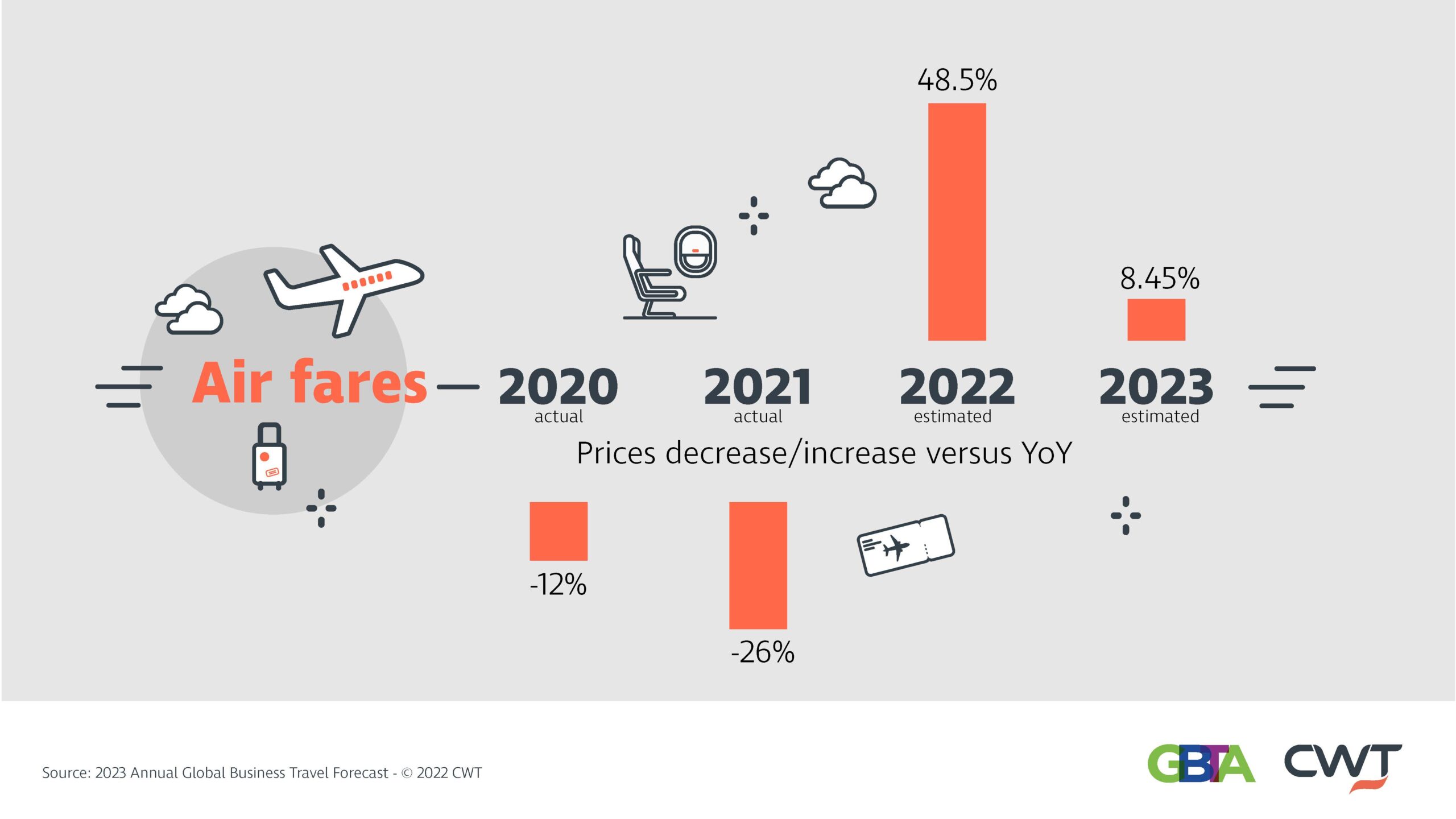 infographic of air travel rates in 2023 global business travel forecast