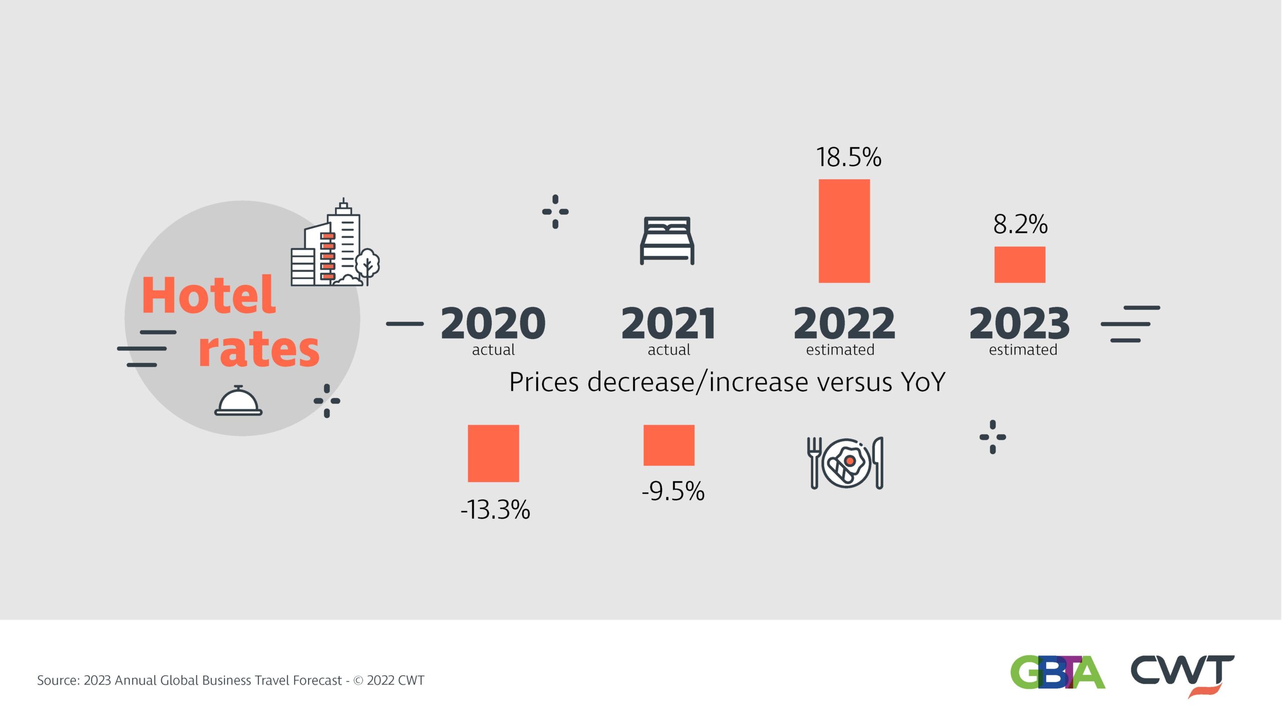 infographic of hotel rates in 2023 global business travel forecast