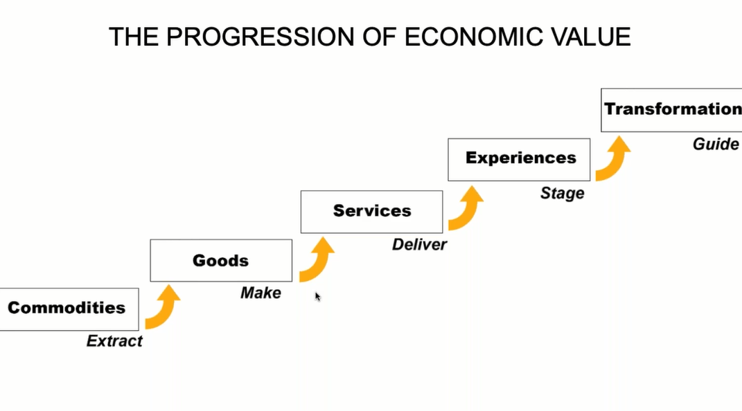 Graph showing progression of economic value. Goes from commodities to goods to services to experiences. 