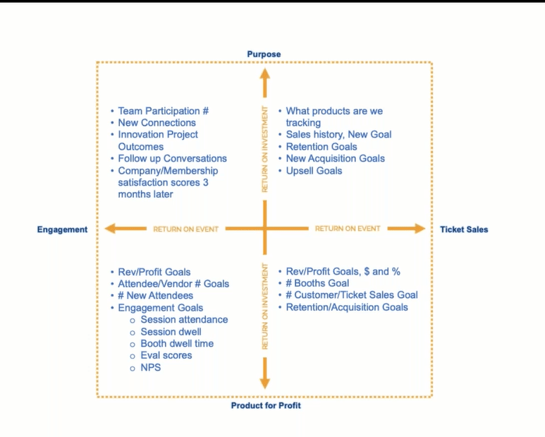 Graph showing different KPIs needed for different quadrants. 