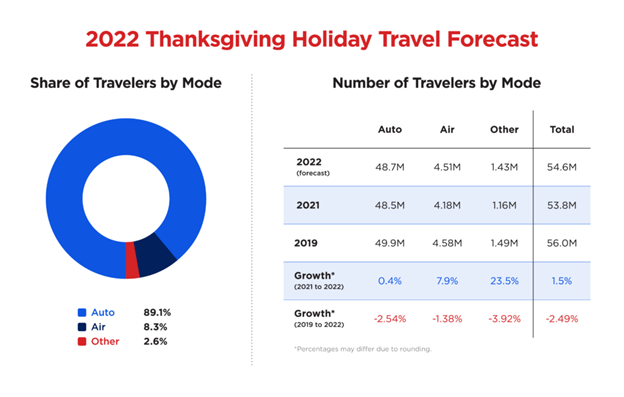 graph of thanksgiving holiday forecast