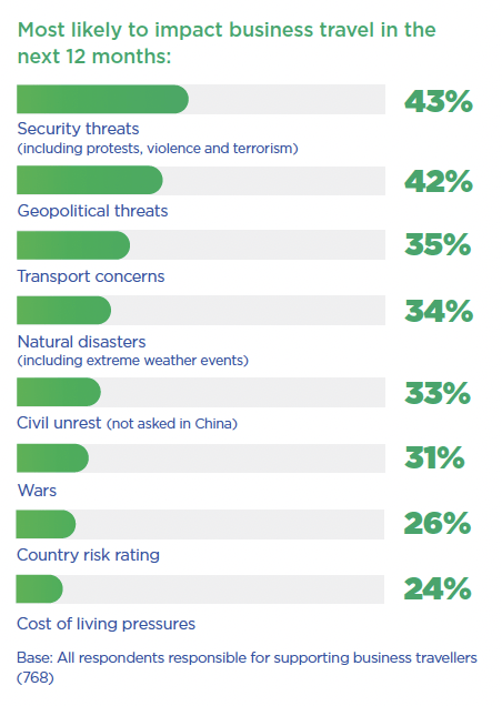 Business travel threat assessment chart