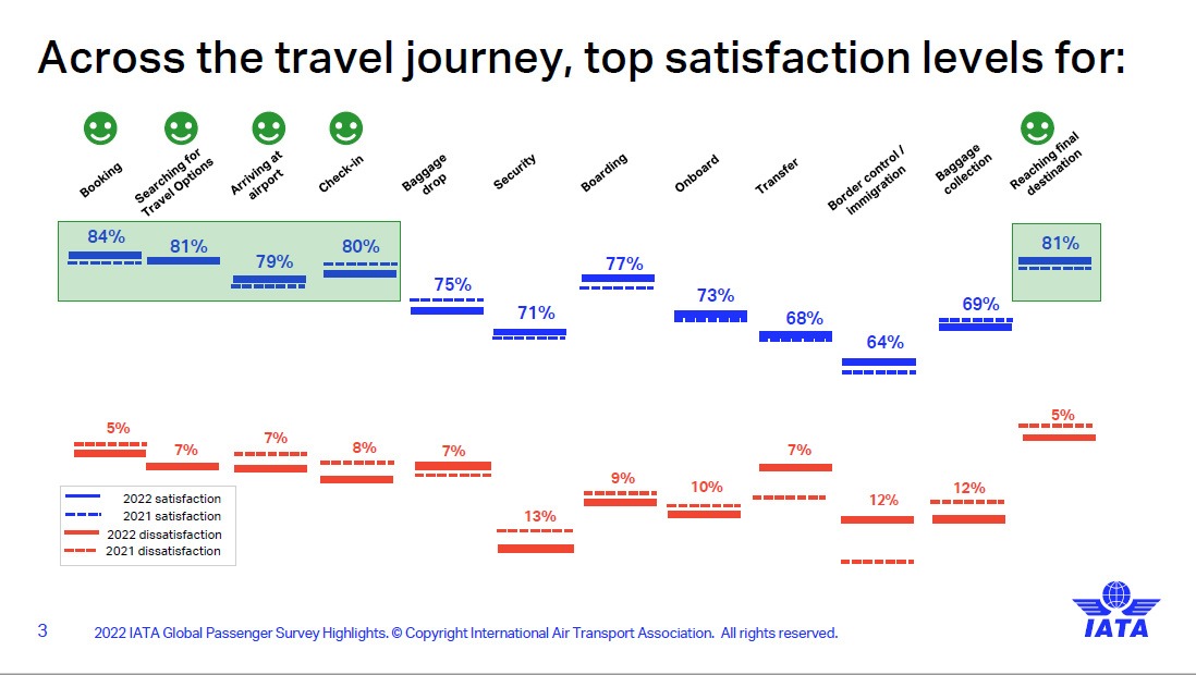 IATA Global Passenger Survey