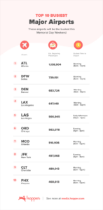 Hoppers busiest airport data
