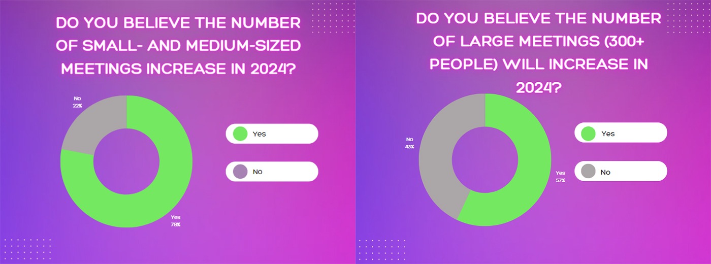 Two pie charts depicting Accor survey results on expectations of the frequency of small, medium and large meetings in 2024
